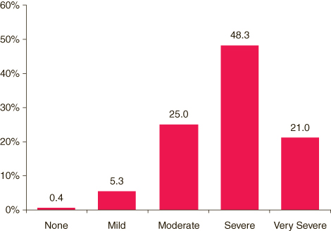 This figure is a vertical bar graph comparing overall severity of role impairment* among youths aged 12 to 17 who experienced a past year major depressive episode (MDE): 2004-2006 . Accessible table located below this figure.