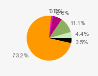 Pie chart: in table form below