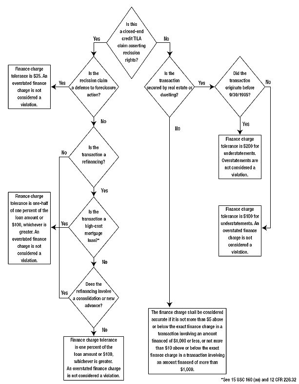 Flowchart that illustrates Closed End credit:  Finance Charge Accuracy Tolerances.  Please call the FDIC at 1 (877) 275-3342 for additional information.