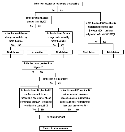 Flowchart that illustrates Closed End Credit: Accuracy and Reimbursement Tolerances for Understated Finance Charges.  Please call the FDIC at 1 (877) 275-3342 for additional information.