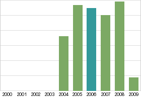 Bar chart: in table form below