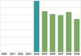 Bar chart: in table form below