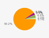 Pie chart: in table form below