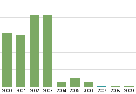 Bar chart: in table form below