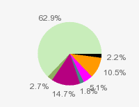 Pie chart: in table form below