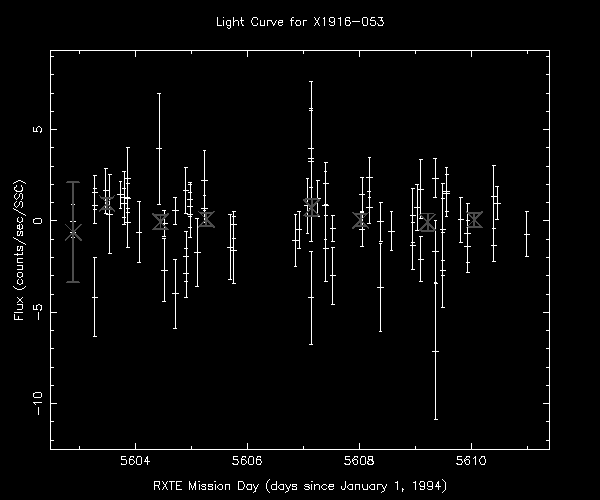 Plot of counts/second/SSC versus RXTE Mission Day