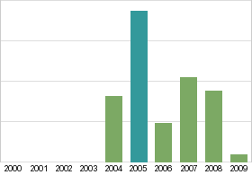 Bar chart: in table form below