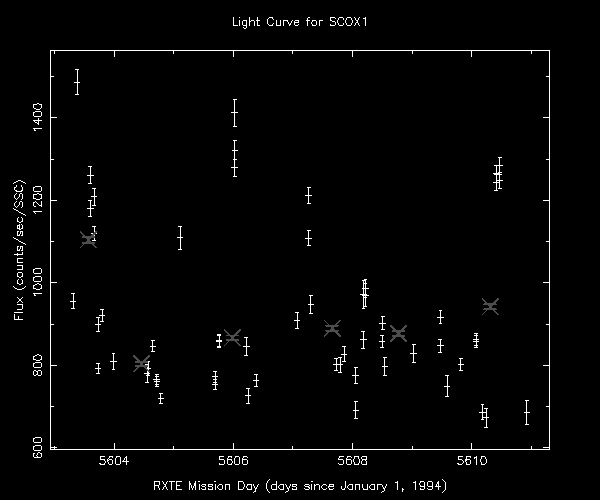 Plot of counts/second/SSC versus RXTE Mission Day