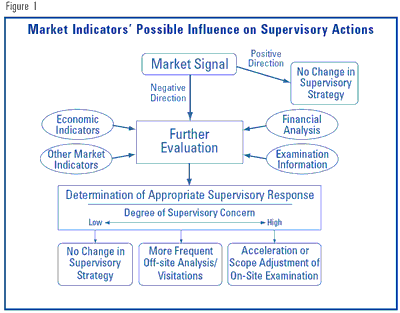 Market Indicators' Possible Influence on Supervisory Actions