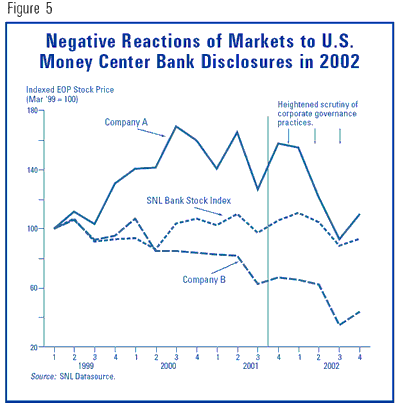 Negative Reactions of Markets to U.S. Money Center Bank Disclosures in 2002