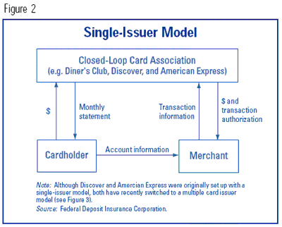 Figure 2 - Single-Issuer Model