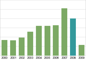 Bar chart: in table form below