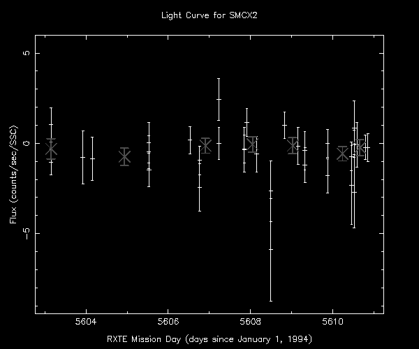 Plot of counts/second/SSC versus RXTE Mission Day