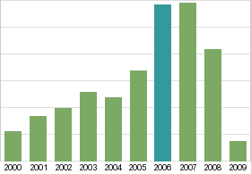 Bar chart: in table form below