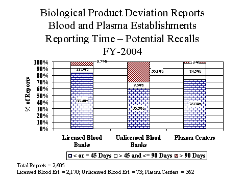 Graph of FY03 Blood and Plasma Establishments Reporting Time - Potential Recalls