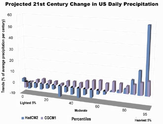 Projected 21st Century Change in US Daily Precipitation