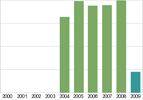 Bar chart: in table form below