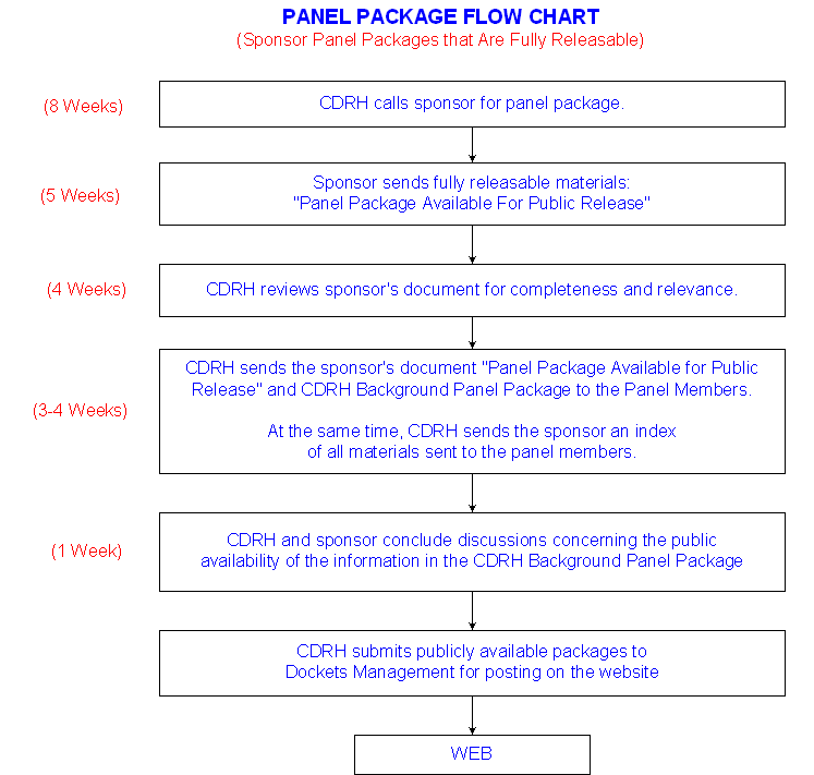 This flow chart is a graphical representation of the preceeding section titled Sponsor Panel Packages That Are Fully Releasable