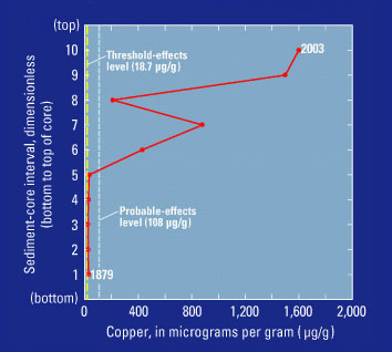 Figure 4. 
Depositional history of copper in Crystal Lake bottom sediments.