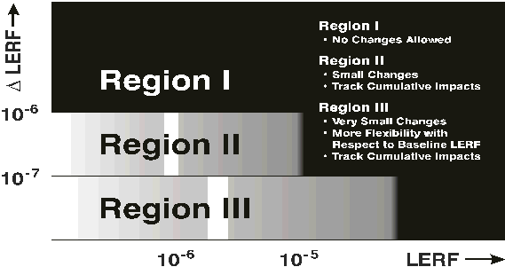 Figure 4. Acceptance Guidelines for Large Early Release Frequency (LERF)