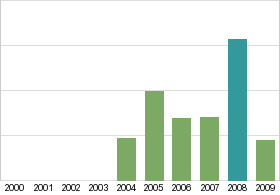 Bar chart: in table form below