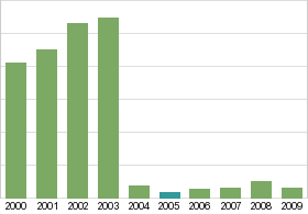 Bar chart: in table form below