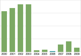 Bar chart: in table form below