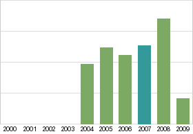 Bar chart: in table form below