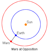 Mars at opposition