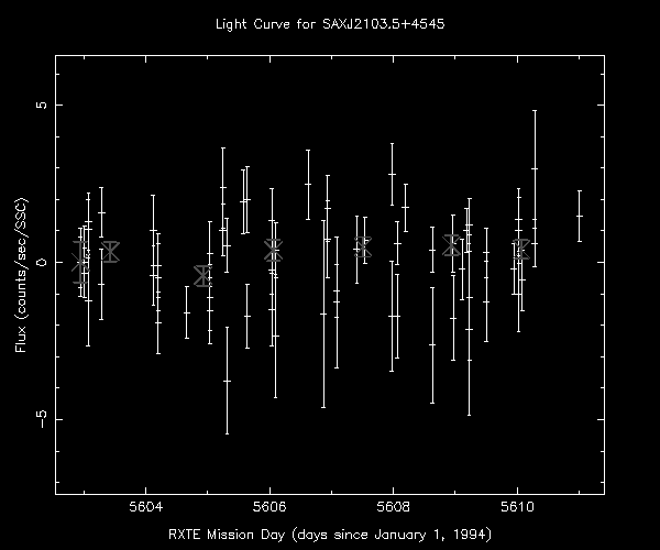 Plot of counts/second/SSC versus RXTE Mission Day