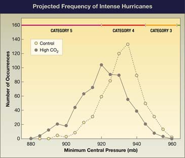 Figure 7: Projected Frequency of Intense Hurricanes