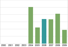 Bar chart: in table form below