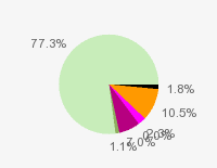 Pie chart: in table form below