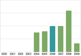 Bar chart: in table form below