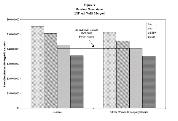 Figure 3 - Baseline Simulations - BIF and SAIF Merged.  This bar chart is similar to Figure 2 except it assumes a merger between the BIF and SAIF funds.  The bar chart displays the simulation results, using two separate simulations:  the first is a baseline simulation with all of the assumptions noted in the text, the second is the results that Oliver, Wyman and Company presented to the FDIC.  The bars in the figure indicate the dollar amount needed in the fund to earn the corresponding credit rating (A, A-, BBB+, BBB-).