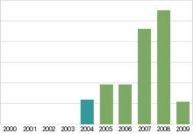 Bar chart: in table form below