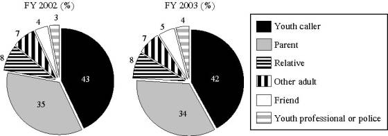 pie charts showing relationships of callers to youth, FY 02 & 03