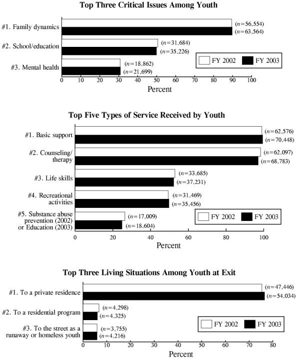 more graphs showing Basic Center Program Services Record (continued)