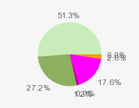 Pie chart: in table form below