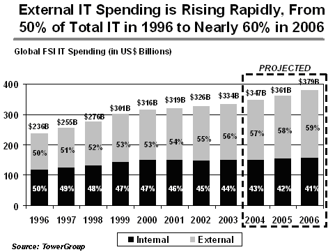 Chart: External IT Spending is Rising Rapidly, From 50% of Total IT in 1996 to Nearly 60% in 2006