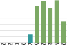 Bar chart: in table form below