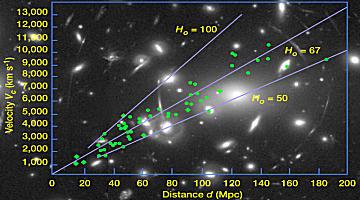 galaxies
receded faster and faster as distance increases