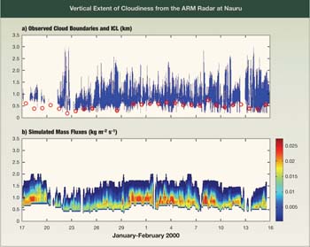 Vertical Extent of Cloudiness from the ARM Radar at Nauru.