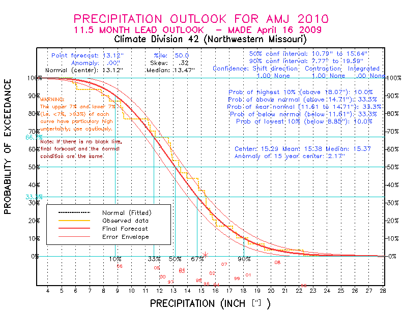 [New Forecast]