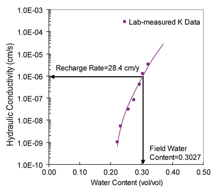 Unsaturated hydraulic conductivity curve