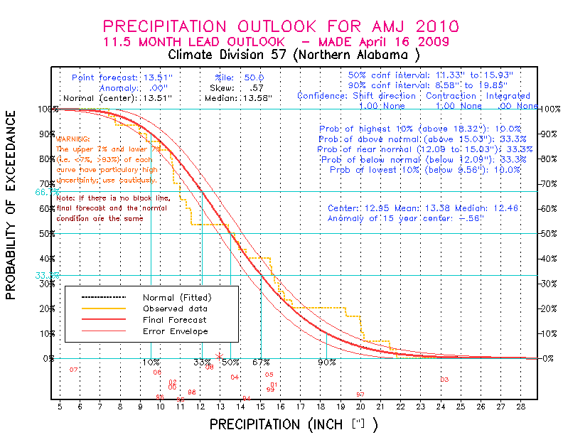 [New Forecast]