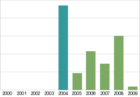 Bar chart: in table form below