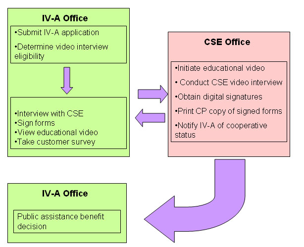 Video Interview Process flow chart