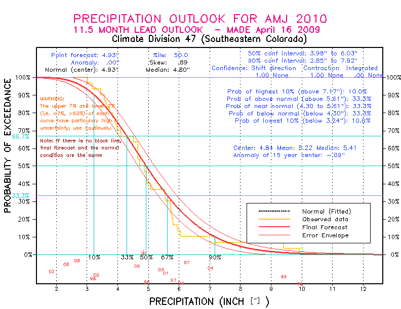 [New Forecast]