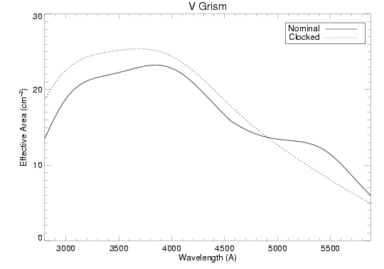 UVOT V grism effective area.